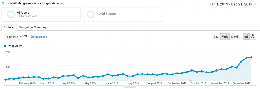 Graph of Asendia tracking updates blog post views from January 2019 to December 2019. Views increase from less than 100/week to around 300/week