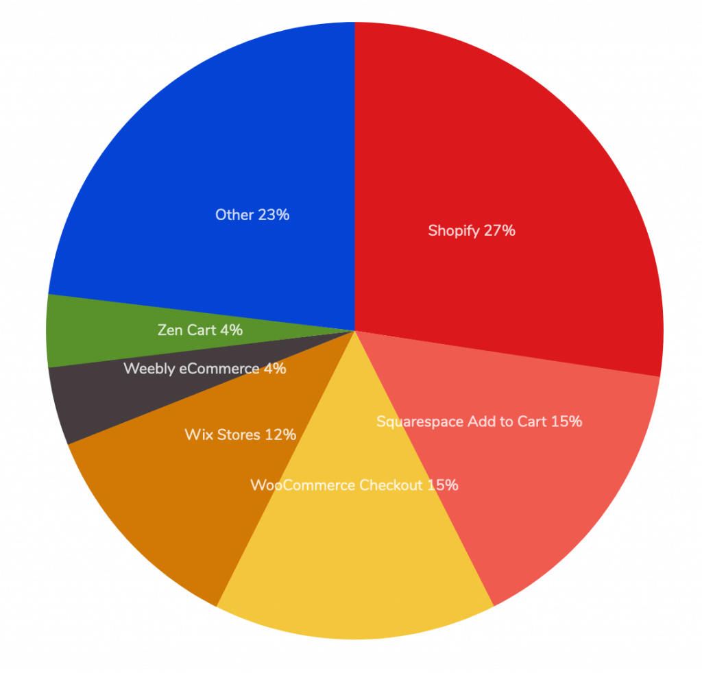 Pie chart: Shopify 27%, Squarespace Add to Cart 15%, WooCommerce Checkout 15%, Wix Stores 12%, Weebly eCommerce 4%, Zen Cart 4%, Other 23%