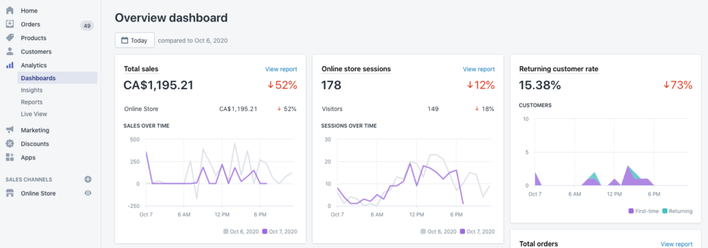 Screenshot of shopify analytics overview dashboard. Shows total sales, online store sessions, and returning customer rate graphs.