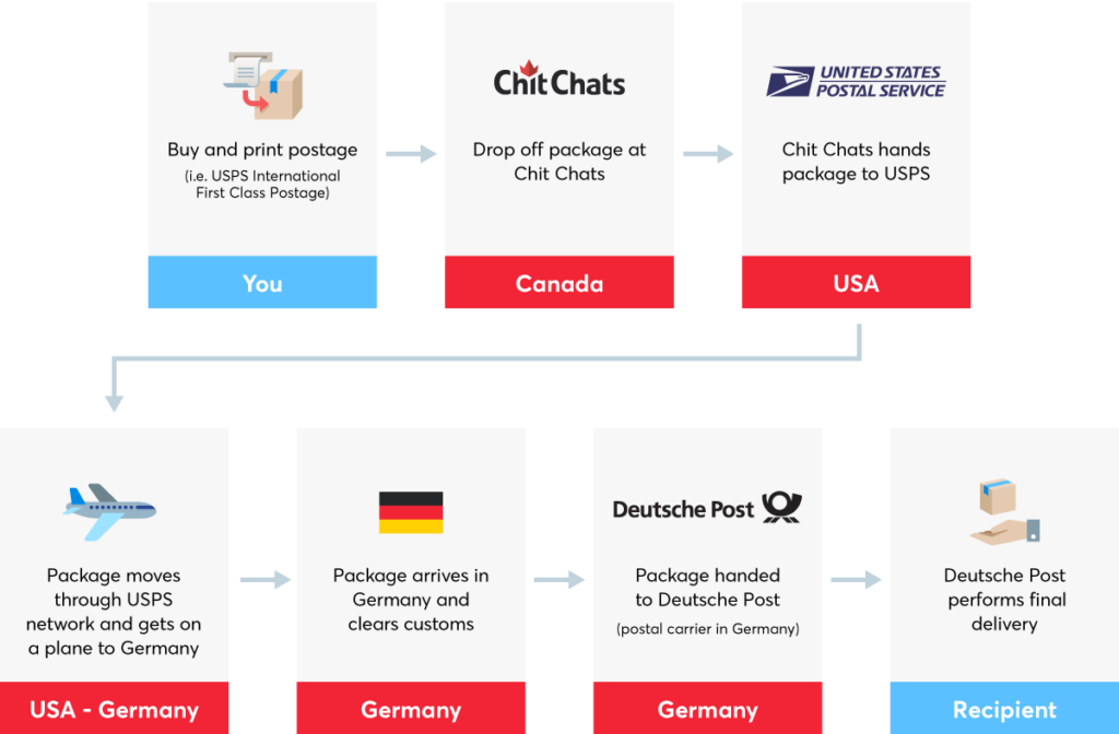 Canada Post Discontinues Low Cost Shipping Options, by Chit Chats, ChitChats