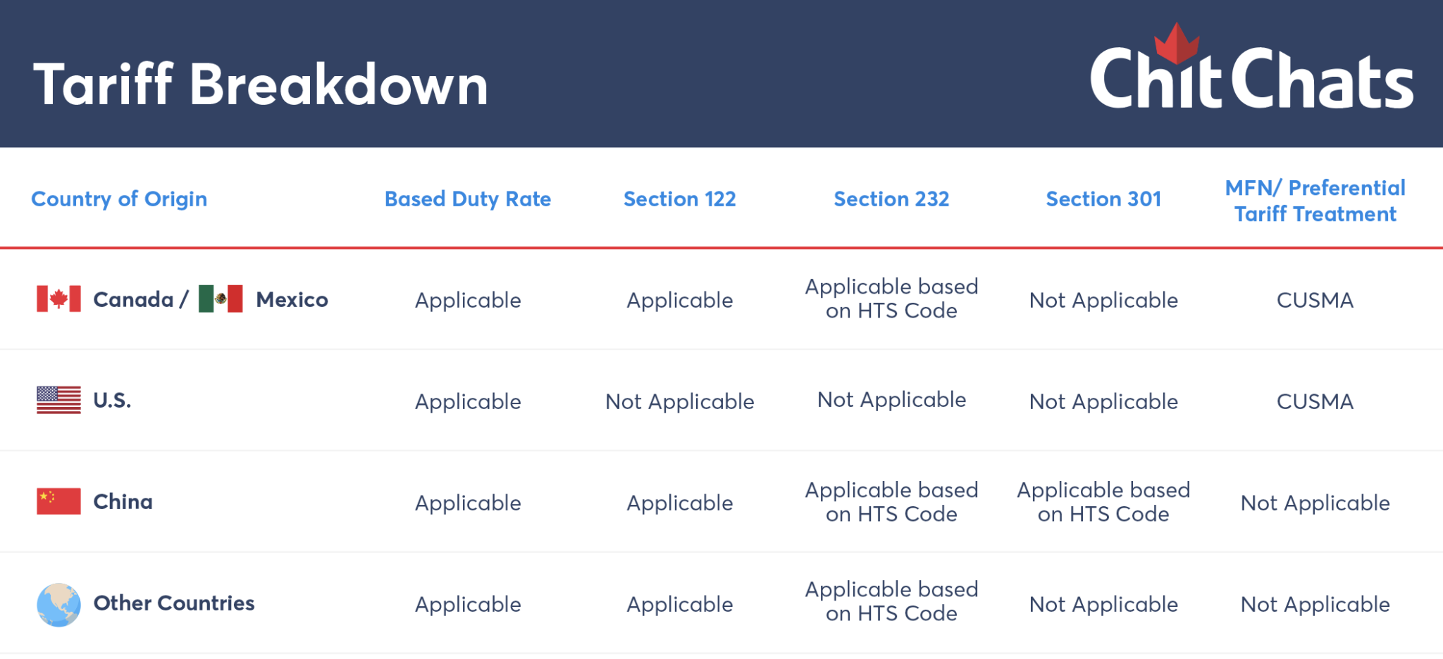 Sections 122, 232, 301: Understanding U.S. Tariff Categories | Chit Chats